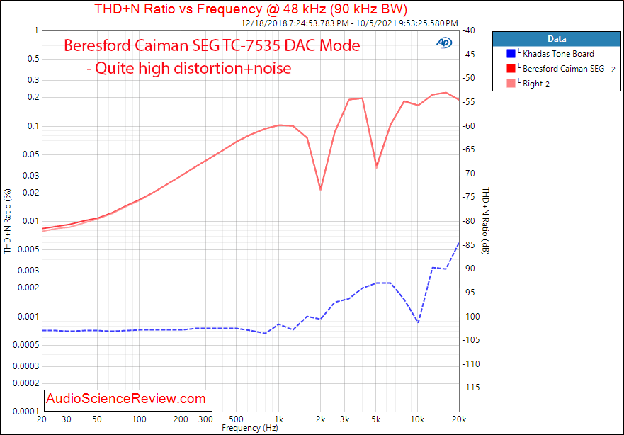 Beresford Caiman SEG Measurements THD+N vs frequency audio dac preamp.png