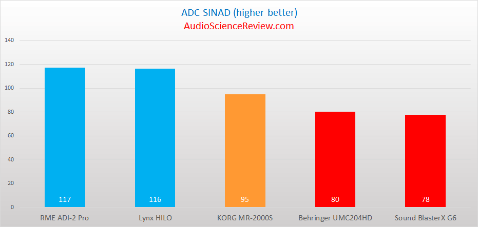 Best ADC Distortion SINAD Ratings.png