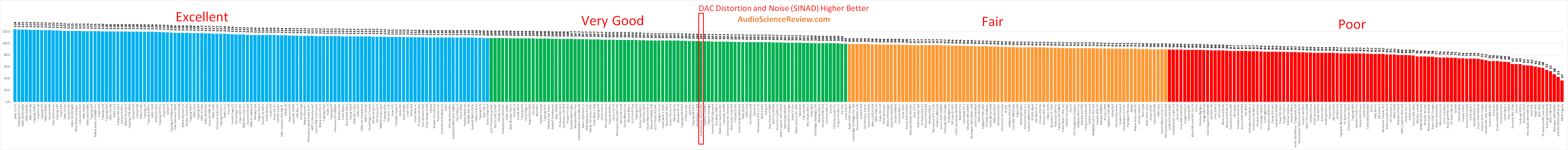 Best amplifier DAC digital review.png