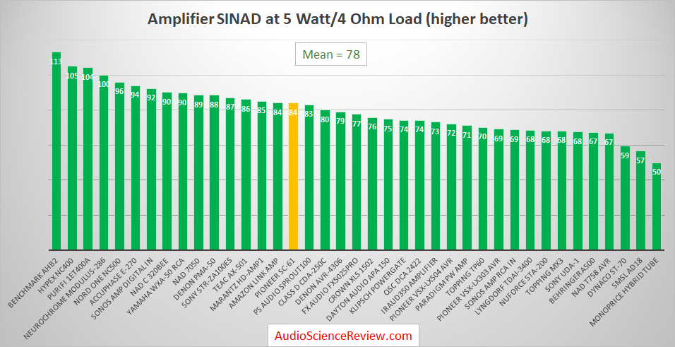 Best Audio Amplifiers Measured and Reviewed 2019.png