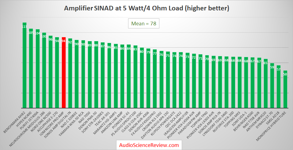 Best Audio Amplifiers Measured and Reviewed.png