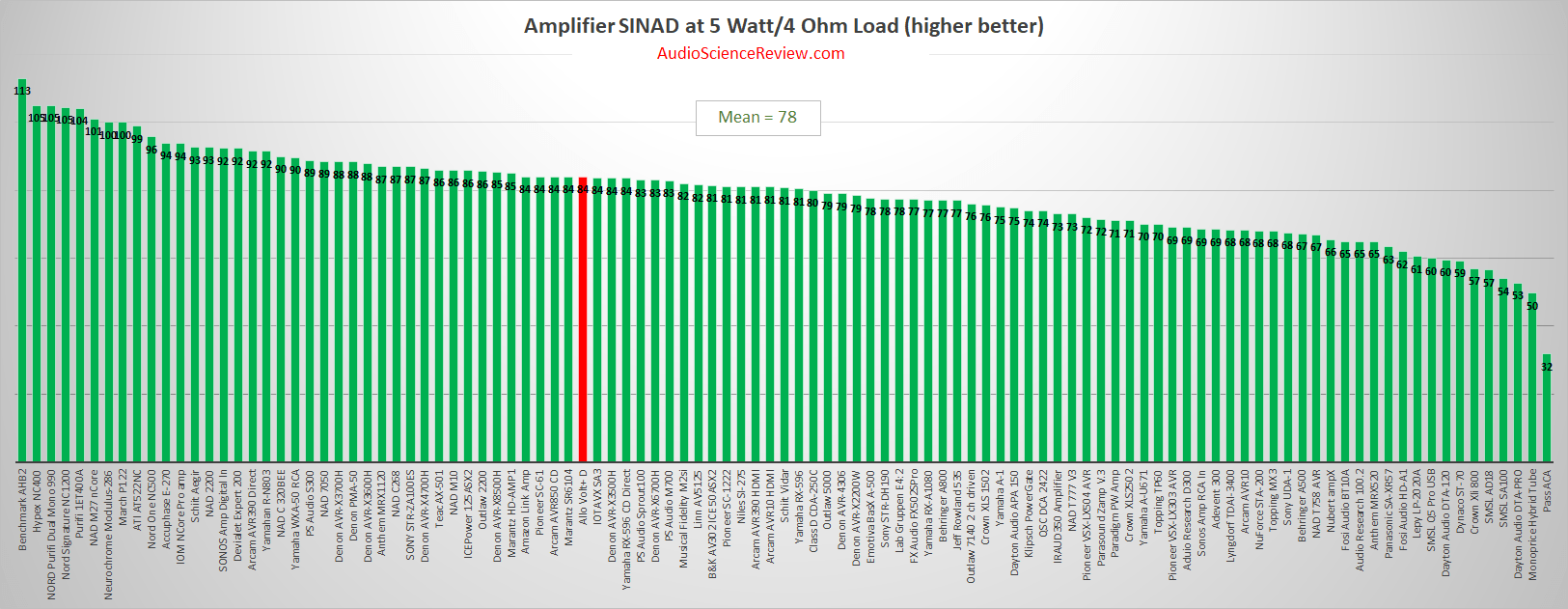 Best audio amplifiers.png