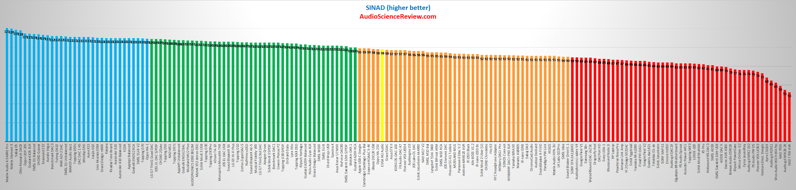 Best Audio DACs Measured.png