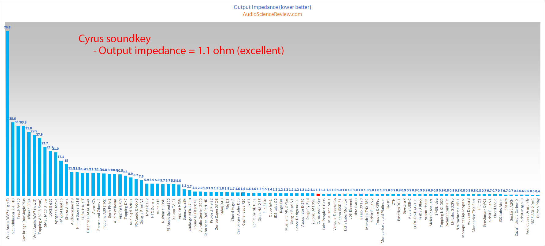 Best Audio DACs Output Impedance.png