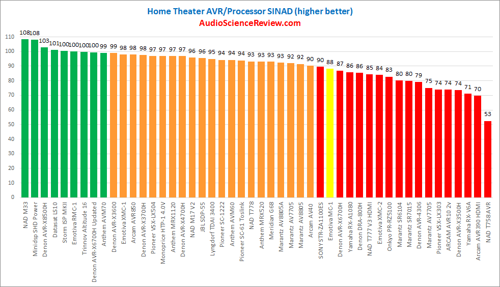 Best AV Processor AVP Review 2022.png