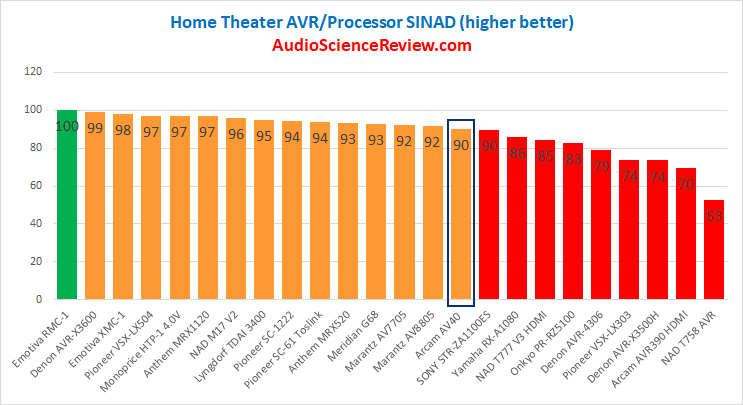 Best AV Processor DAC Review Measurements 2020.png