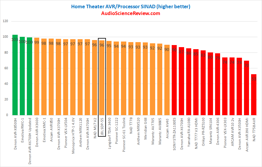 Best AV Processor Review 2020 Measurements.png