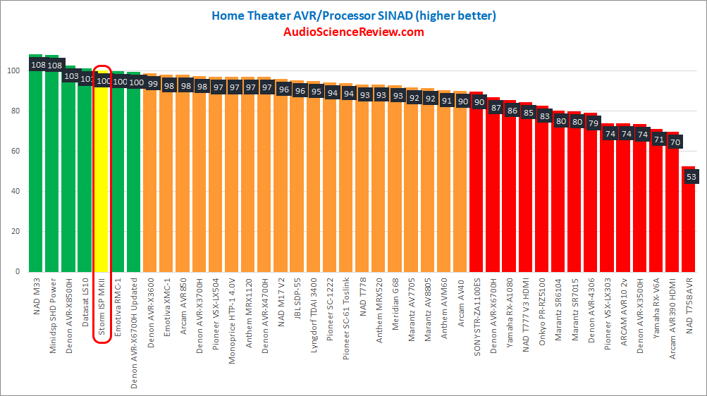 best AV Processor Review 2021.png