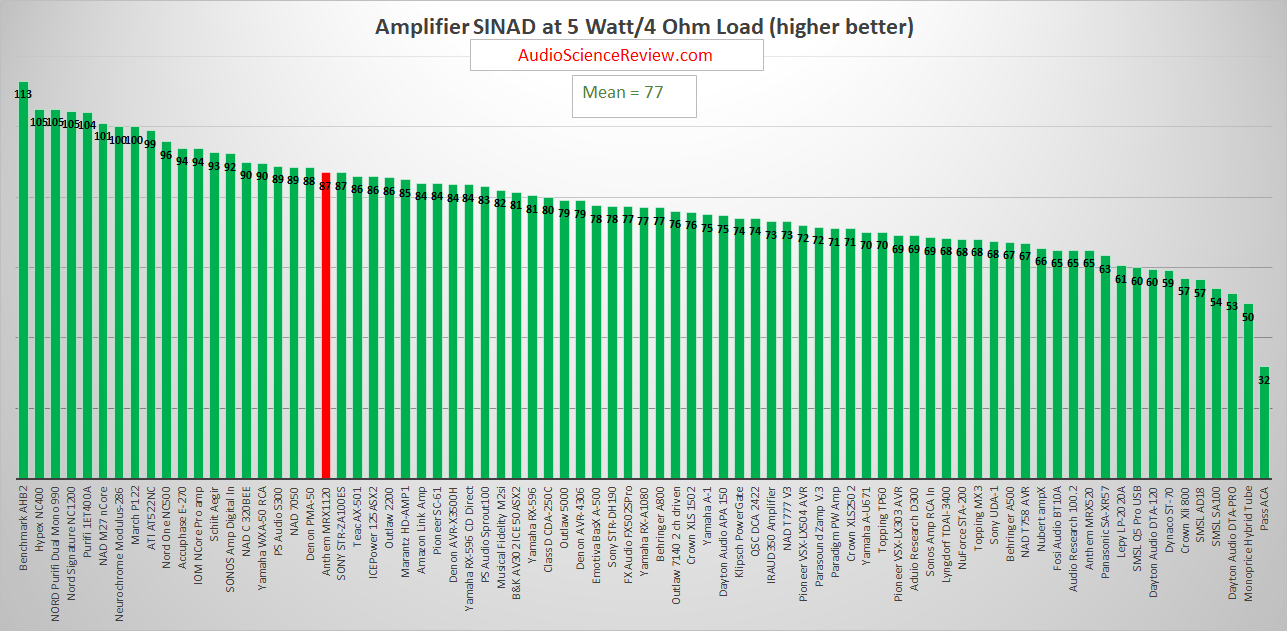 Best AVR Amplifier Performance Review.png