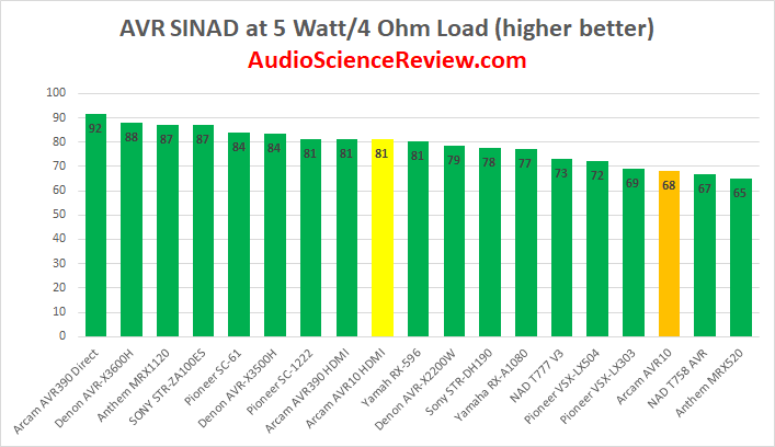 Best AVR Amplifier Review Measured 2020.png