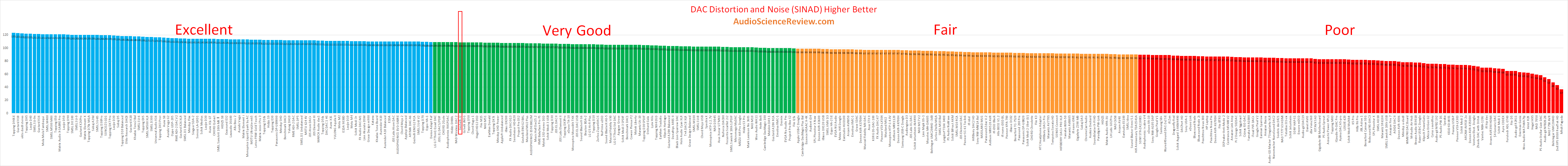 Best balanced stereo dac review 2022.png