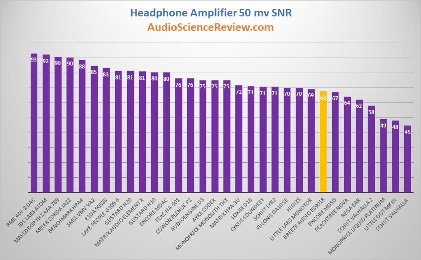 Best Headphone Amplifier SNR at 50 millivolt Measurements.png