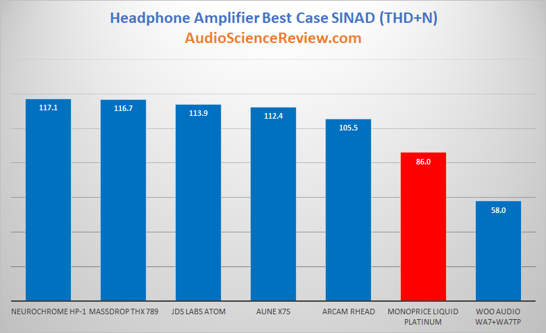 Best Headphone Amplifiers Distortion SINAD Rating.png