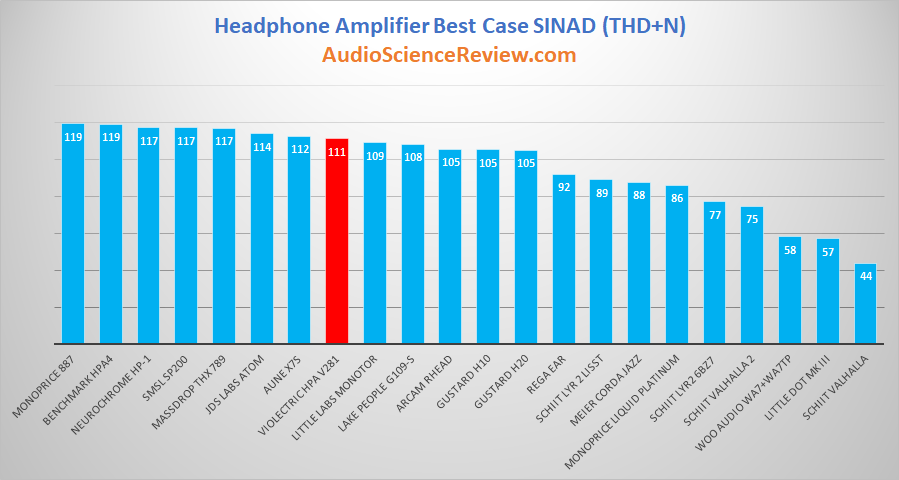 Best Headphone Amplifiers Measured.png