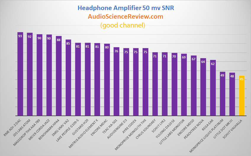 Best Headphone Amplifiers SNR 50 millivolt.png