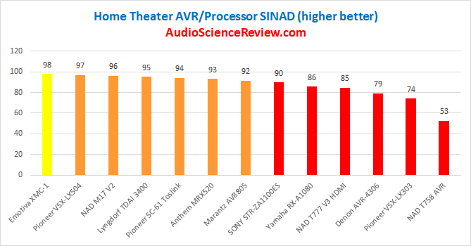 Best Home Theater AV processors Reviewed and Measured.png