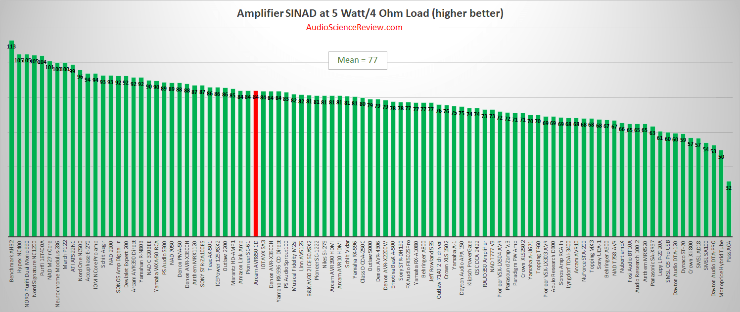 Best Home Theater AVR Amplifier Review Measurements 2020.png