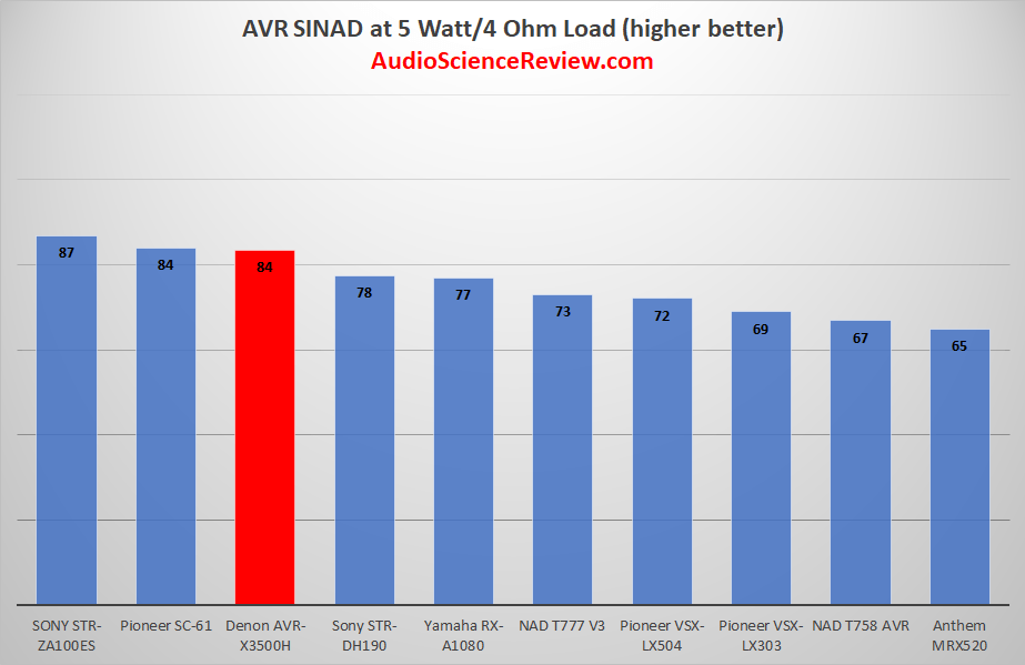 Best Home Theater AVR Tested.png