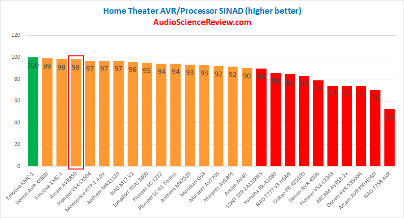 Best Home Theater DAC AVR Review Measurements 2020.png
