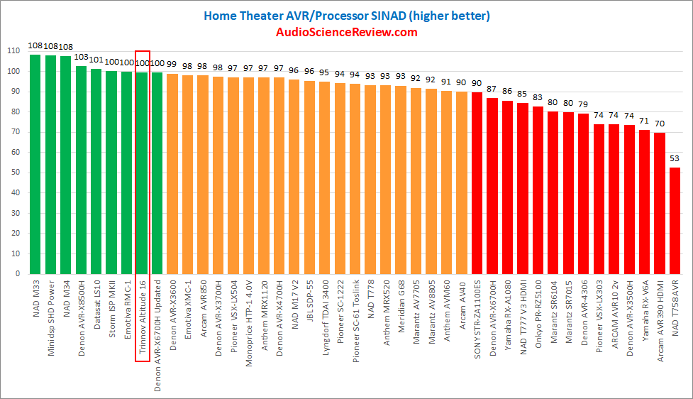 best home theater processor rated.png