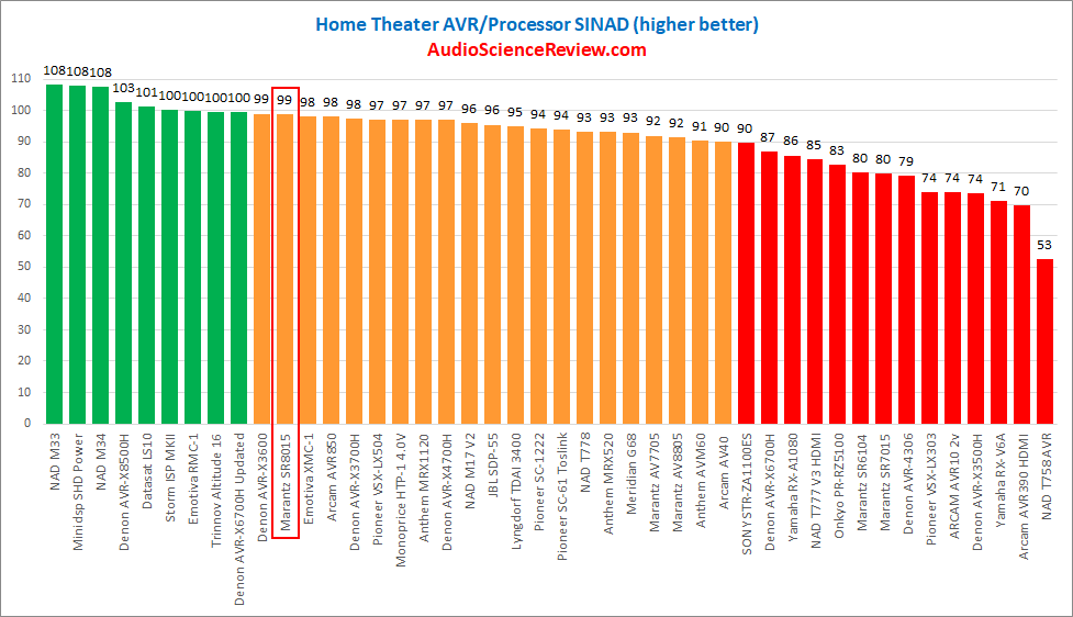 Best home theater receiver AVR measurements.png