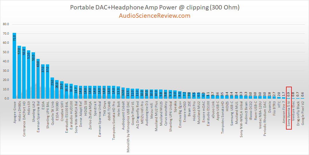 Best Mobile Phone Audio Review 300 ohm power review.png