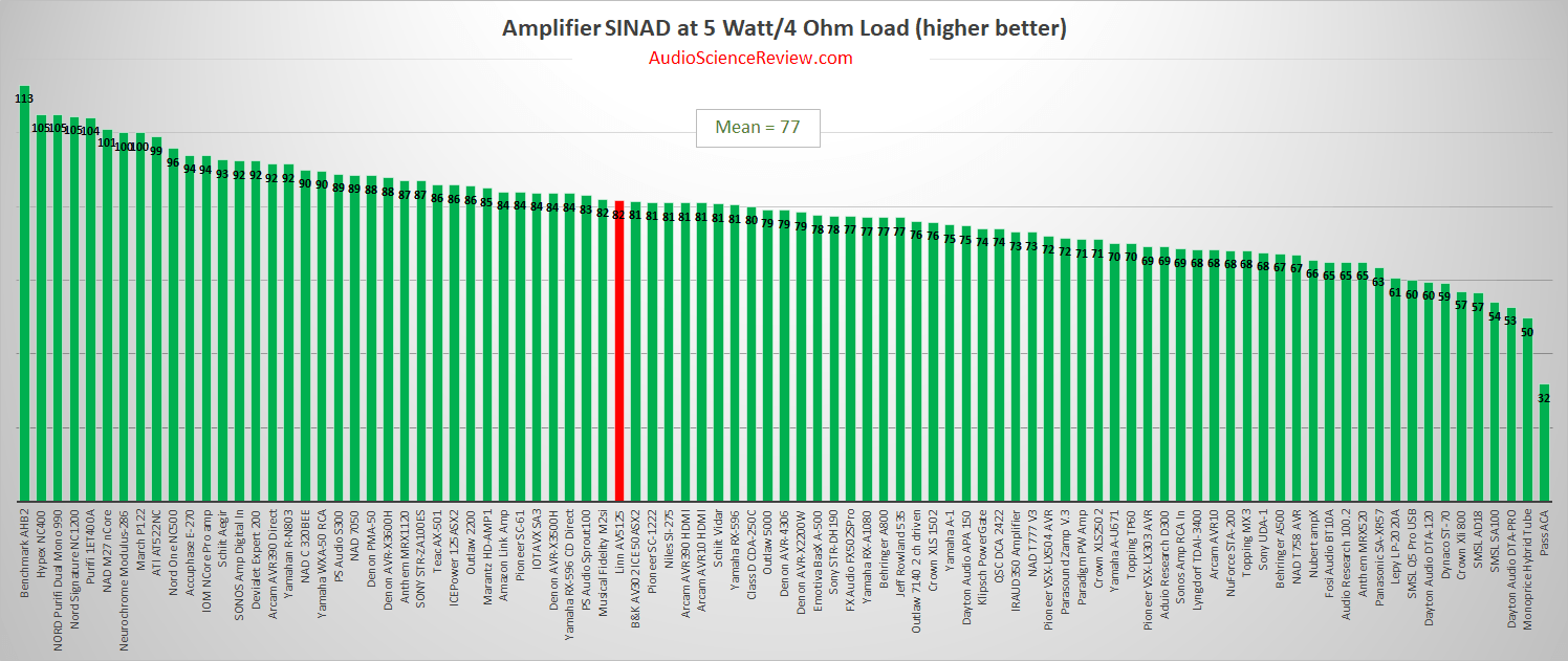 best multichannel amplifier review measurements 2020.png