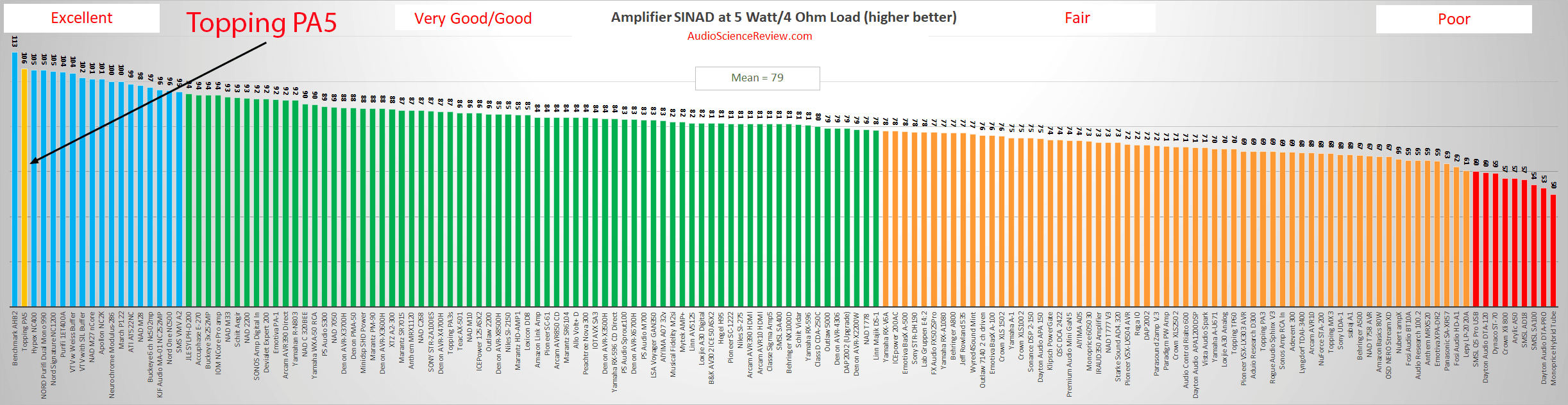 Best performance amplifier reviewed.png