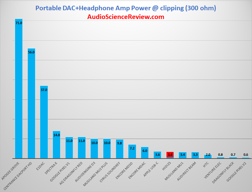 Best Portable DAC and Amp Power at 300 Ohm.png