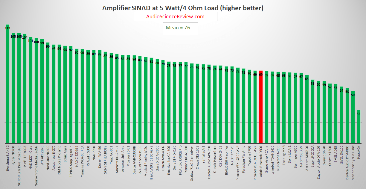 Best stereo amplifier tested.png