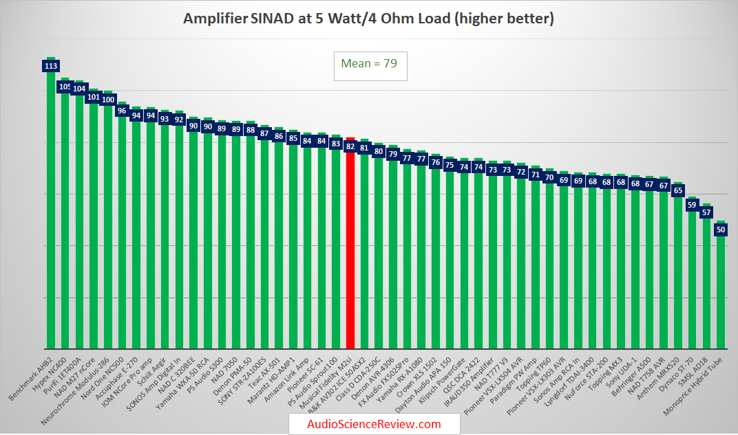 Best Stereo Amplifiers Measured copy.png