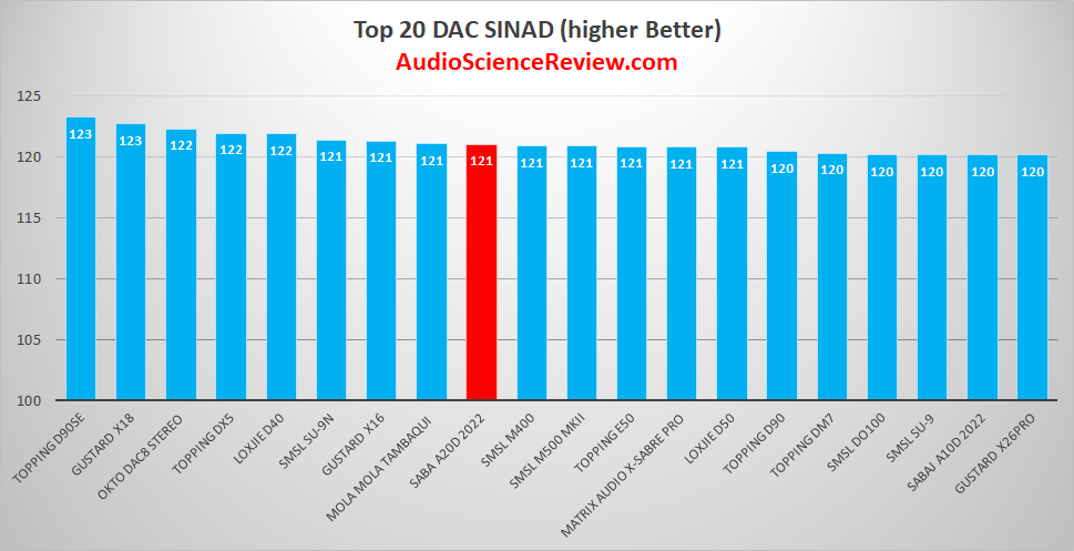 Best stereo balanced dac review 2022.png