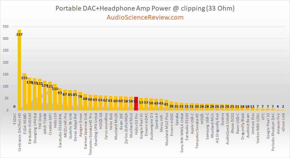 best USB-C headphone dongle tested 32 ohm.png