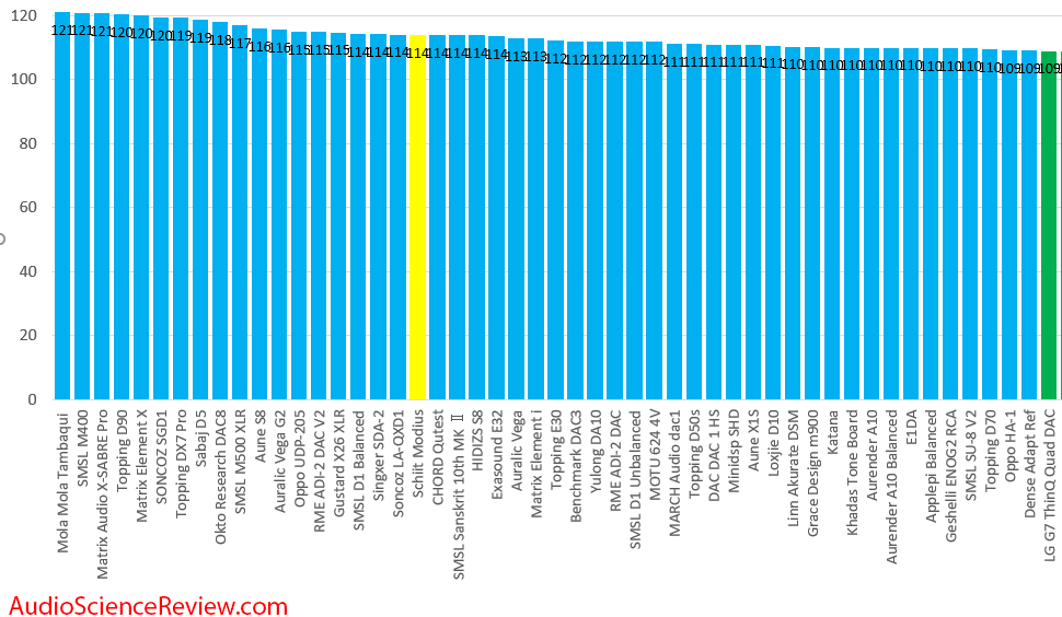 Best USB DACs Measured 2020.png