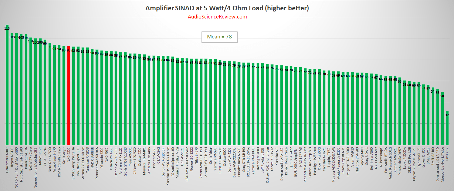 Best vintage stereo amplifier review measurements.png