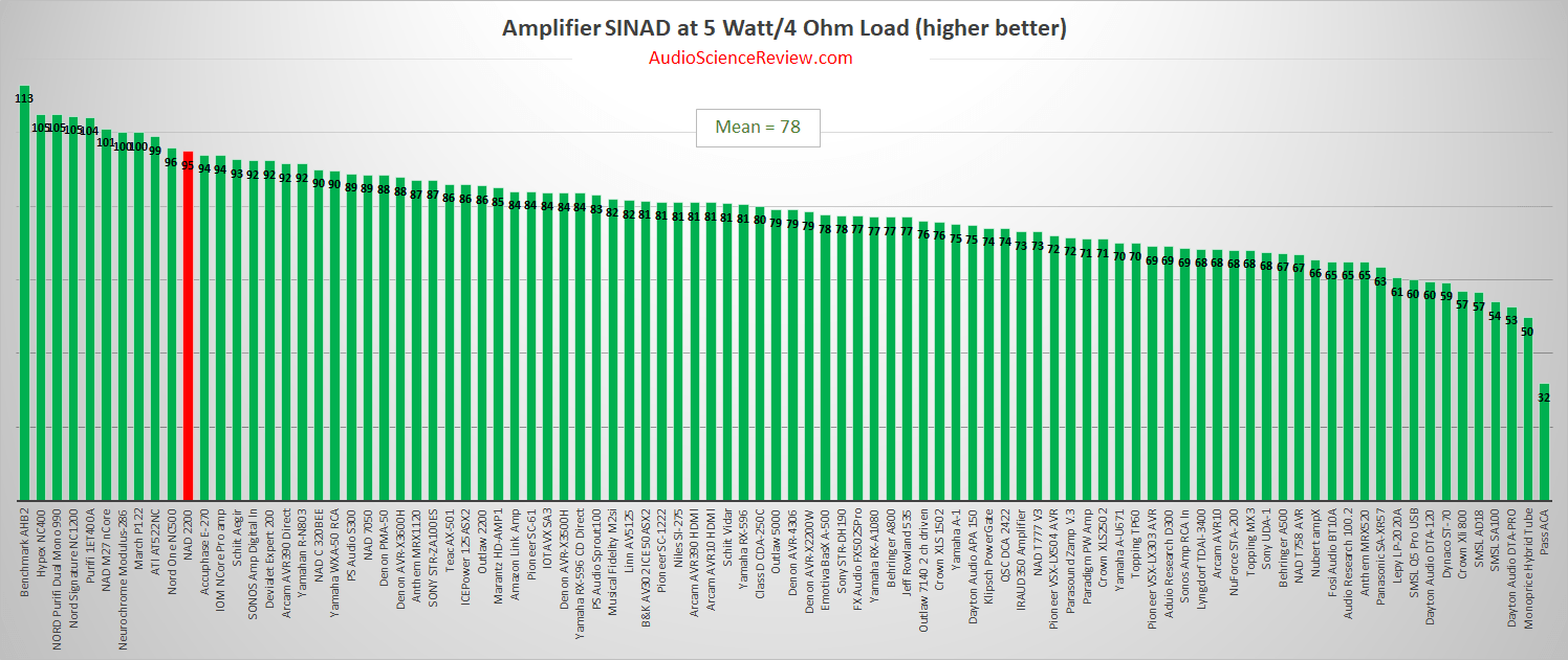 Best vintage stereo amplifier review measurements.png