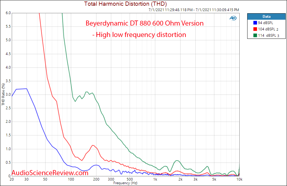 Beyerdynamic DT 880 600 ohm relative distortion vs  Frequency Response measurements.png