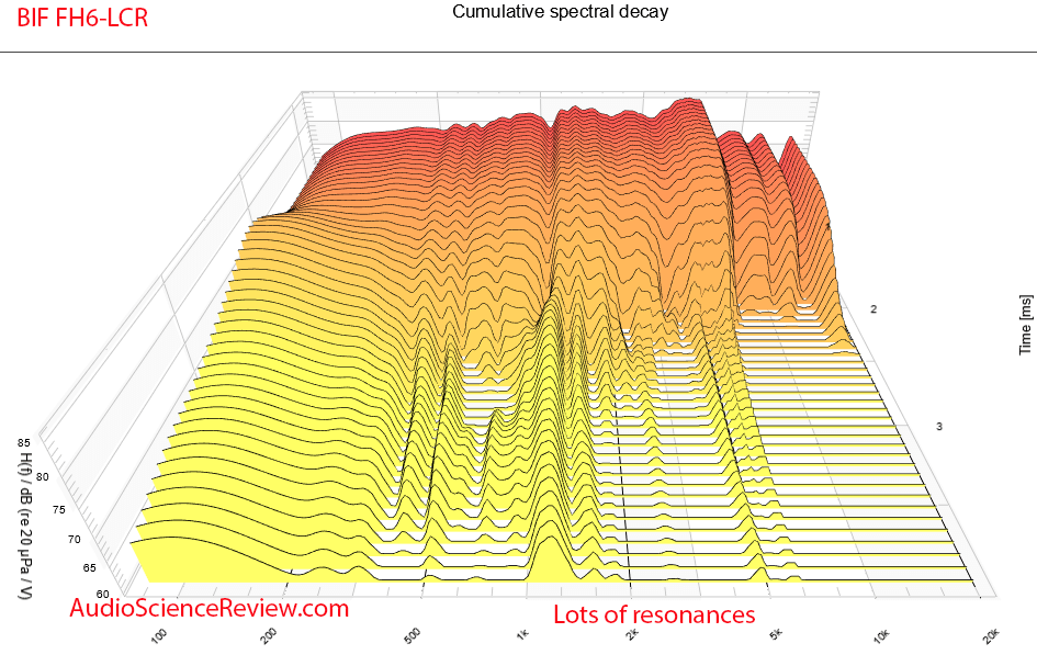 BIC America FH6-LCR Formula Series FH6-LCR Home Theater Speaker CSD Waterfall measurements.png