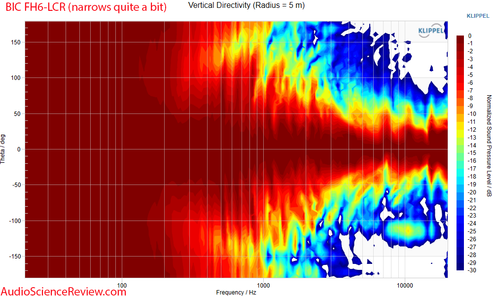 BIC America FH6-LCR Formula Series FH6-LCR Home Theater Speaker Vertical directivity measureme...png