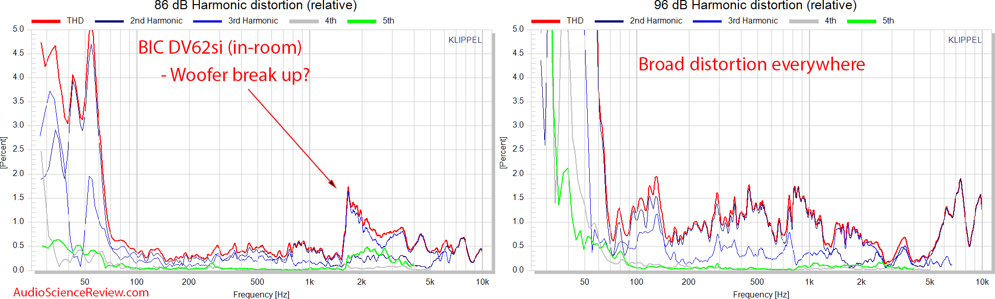 BIC DV62Si 2-way bookshelf Roon Relative THD distortion measurement.png