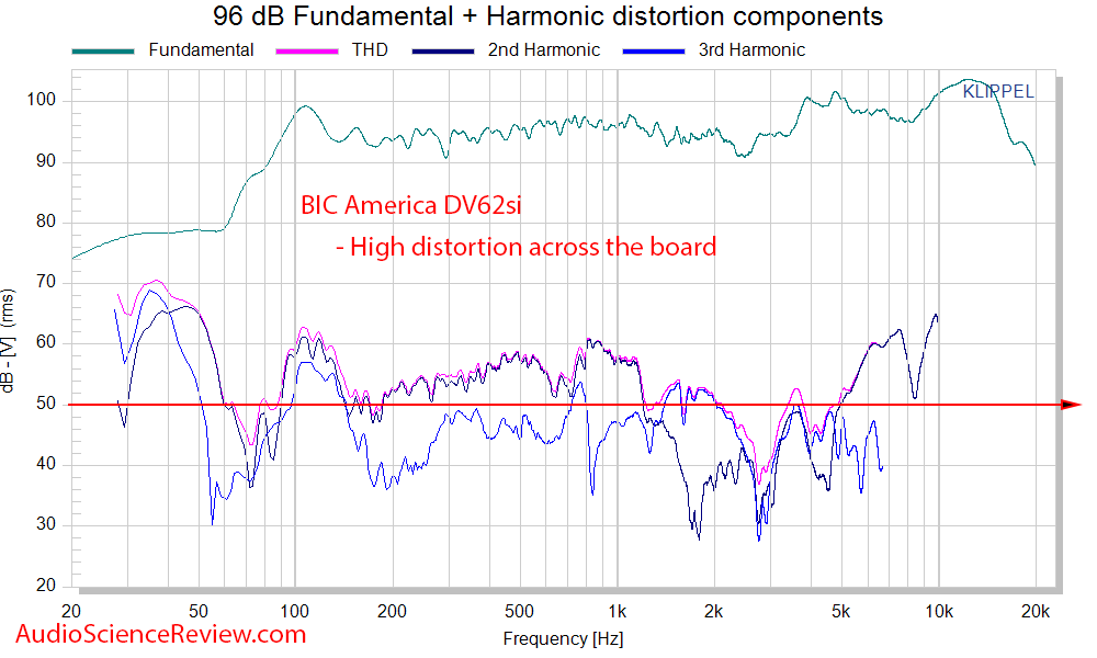 BIC DV62Si 2-way bookshelf Roon THD distortion measurement.png