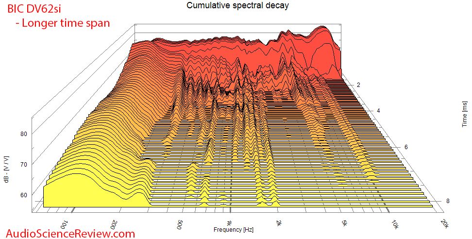 BIC DV62Si 2-way bookshelf speaker CSD Waterfall measurement.png