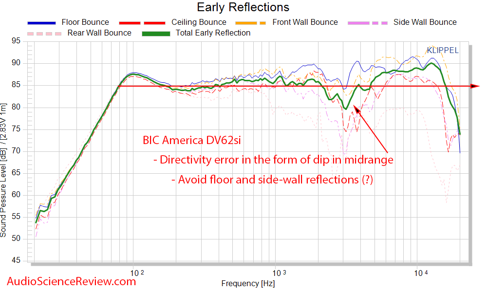 BIC DV62Si 2-way bookshelf speaker CTA-2034 Spinorama early reflections frequency response mea...png