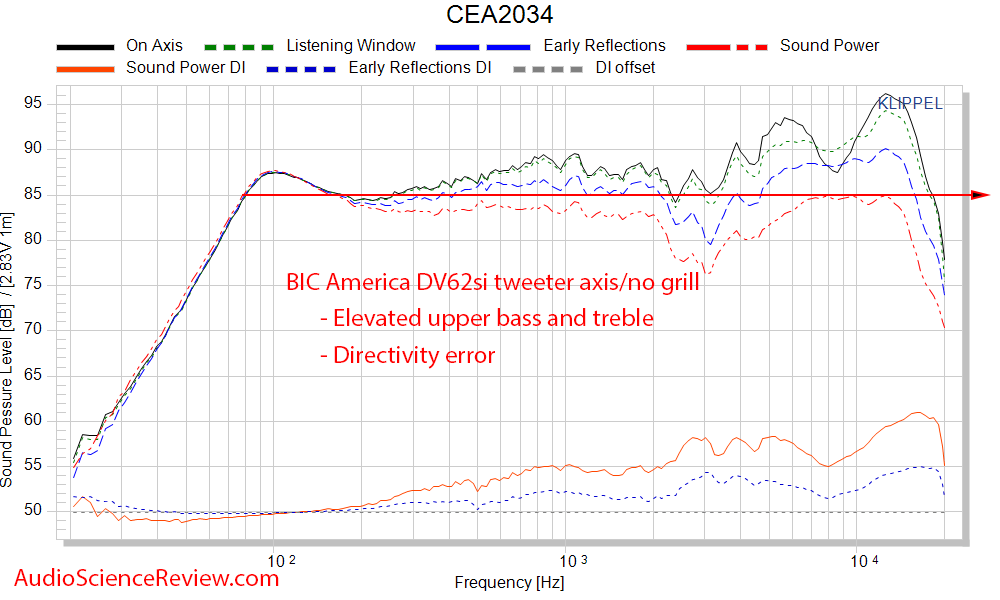 BIC DV62Si 2-way bookshelf speaker CTA-2034 Spinorama frequency response measurement.png