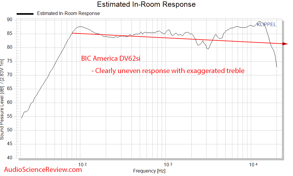 BIC DV62Si 2-way bookshelf speaker CTA-2034 Spinorama Predicted In-room frequency response mea...png
