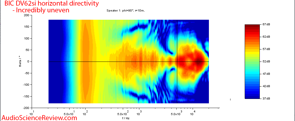 BIC DV62Si 2-way bookshelf speaker horizontal directivity measurement.png