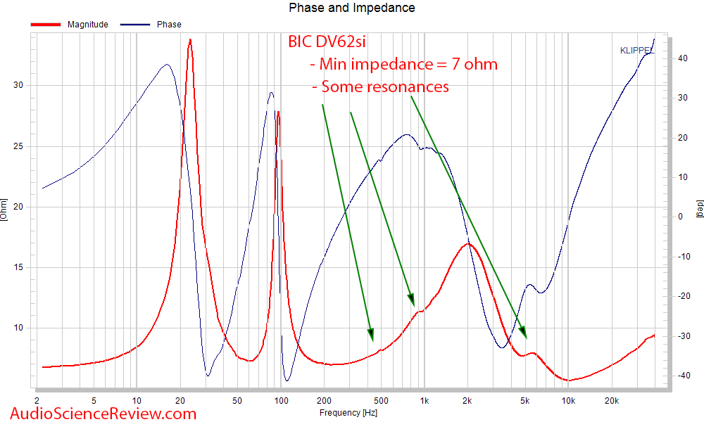 BIC DV62Si 2-way bookshelf speaker phase and impedance measurement.png