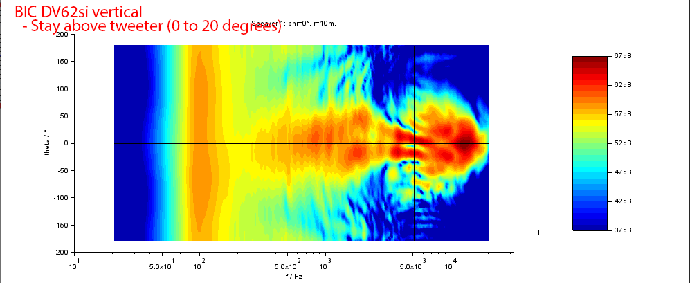 BIC DV62Si 2-way bookshelf speaker Vertical directivity measurement.png