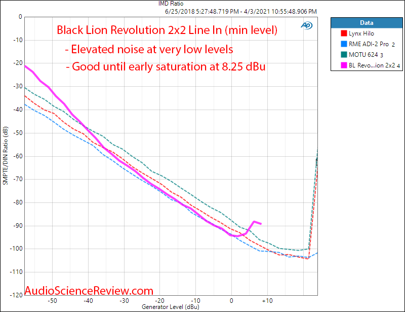 Black Lion Audio Revolution 2x2 USB Audio Interface ADC IMD Measurements.png