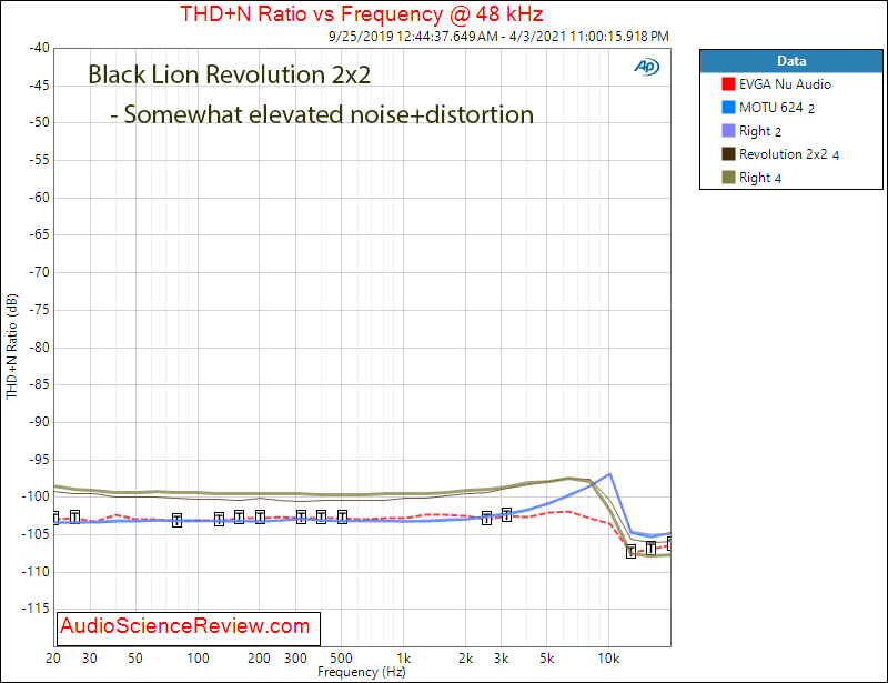 Black Lion Audio Revolution 2x2 USB Audio Interface ADC THD+N vs frequency Measurements.png